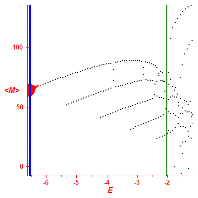 Peres lattice <M>